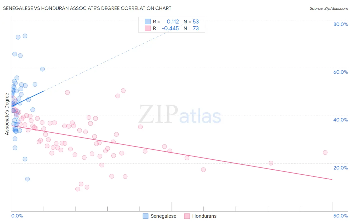 Senegalese vs Honduran Associate's Degree