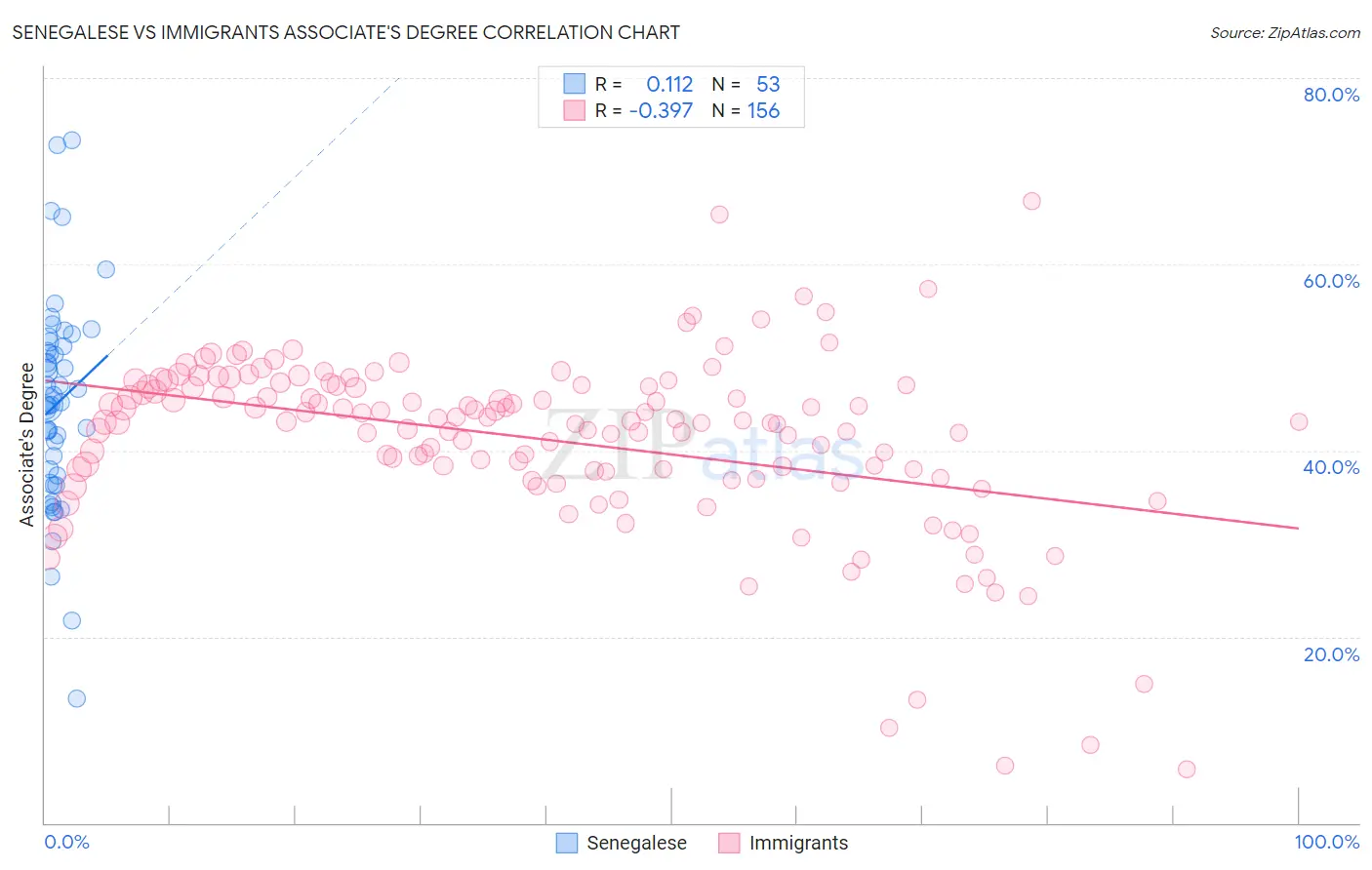 Senegalese vs Immigrants Associate's Degree