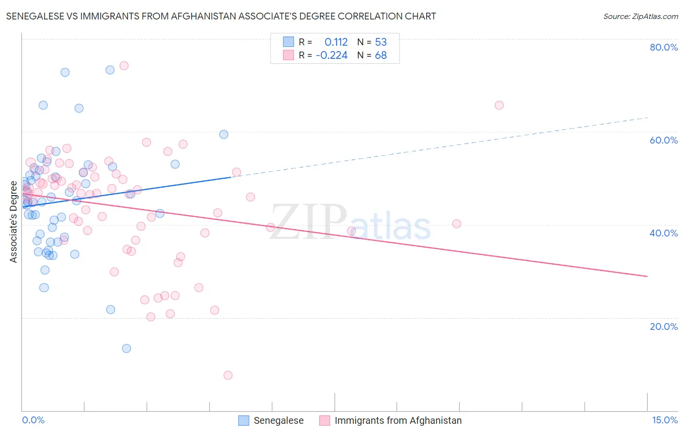 Senegalese vs Immigrants from Afghanistan Associate's Degree