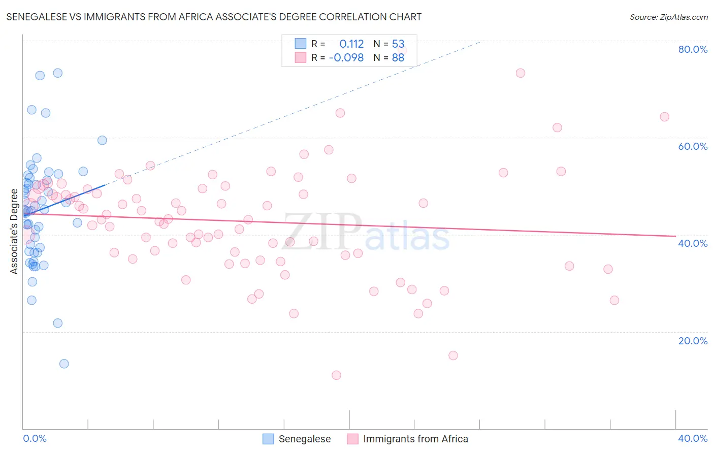 Senegalese vs Immigrants from Africa Associate's Degree