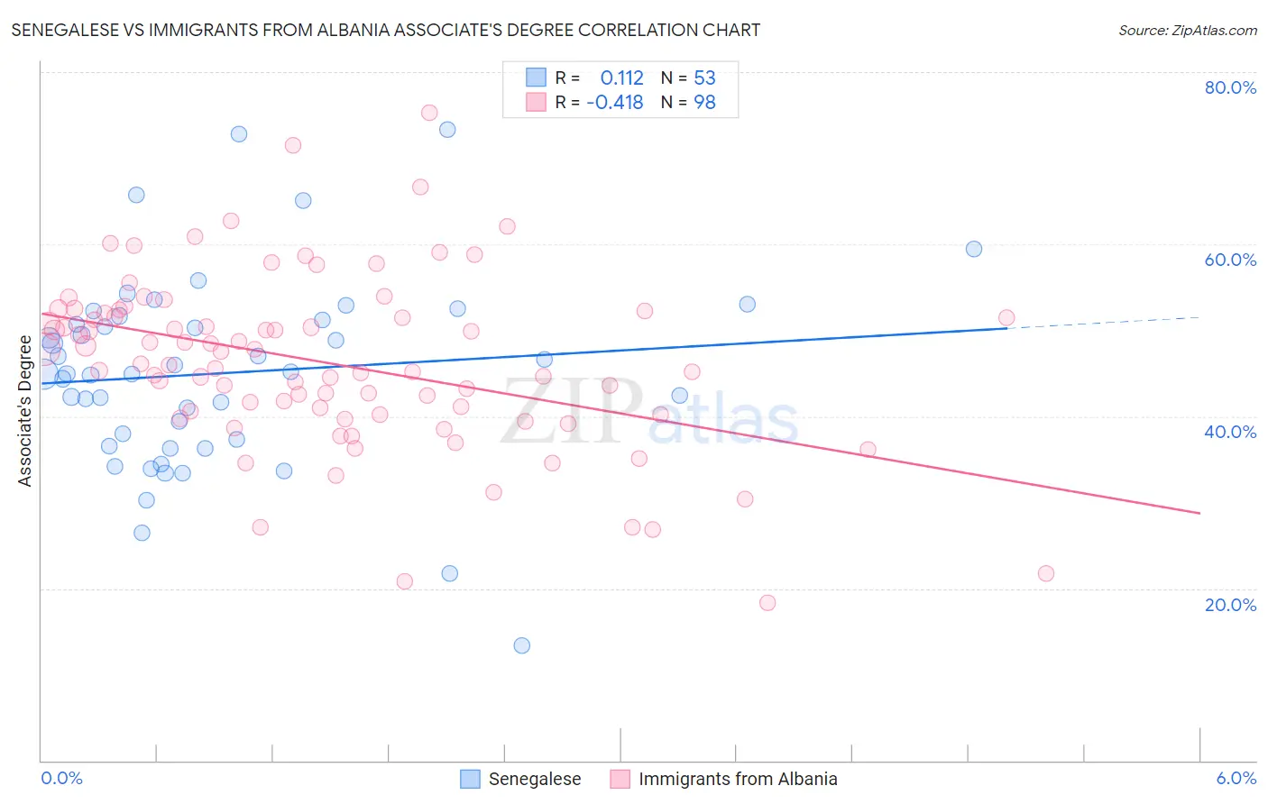 Senegalese vs Immigrants from Albania Associate's Degree