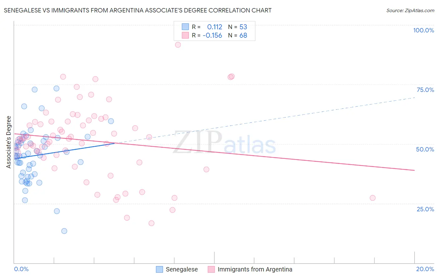 Senegalese vs Immigrants from Argentina Associate's Degree