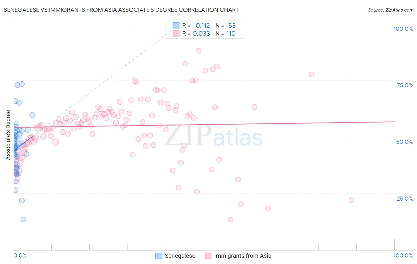 Senegalese vs Immigrants from Asia Associate's Degree