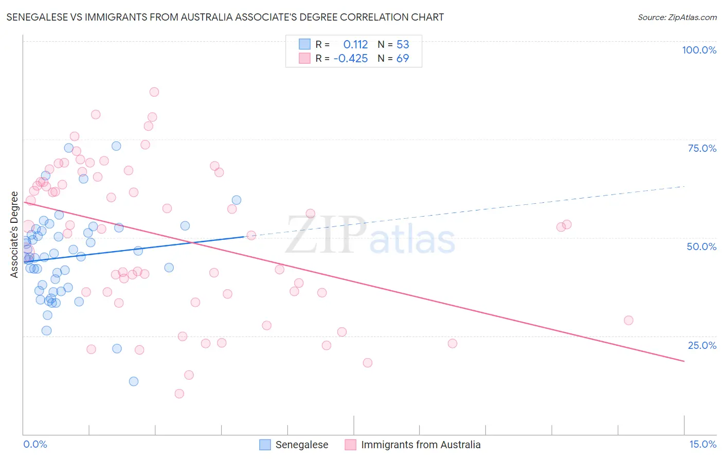 Senegalese vs Immigrants from Australia Associate's Degree