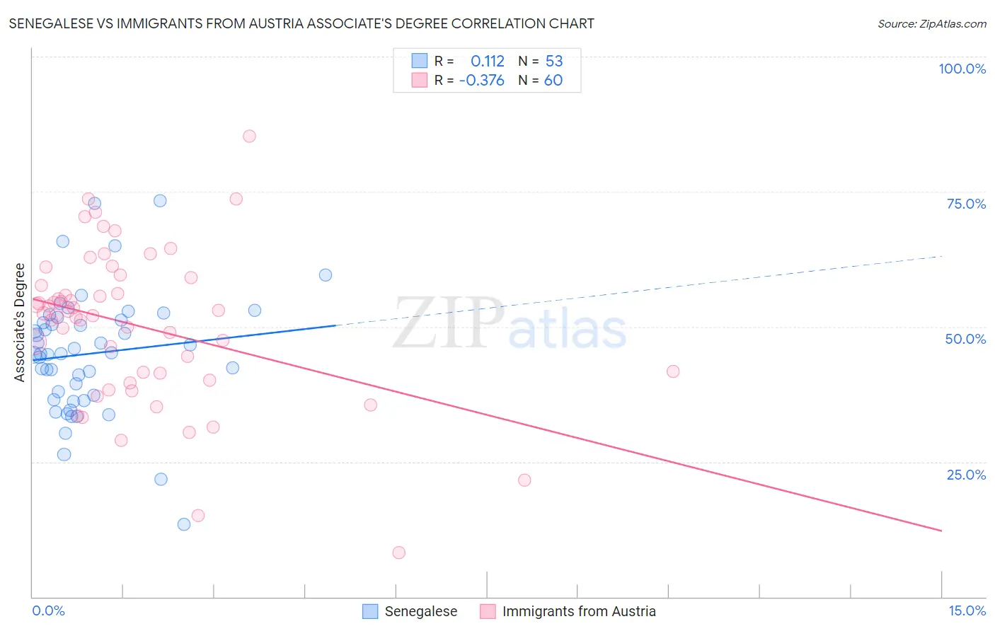 Senegalese vs Immigrants from Austria Associate's Degree