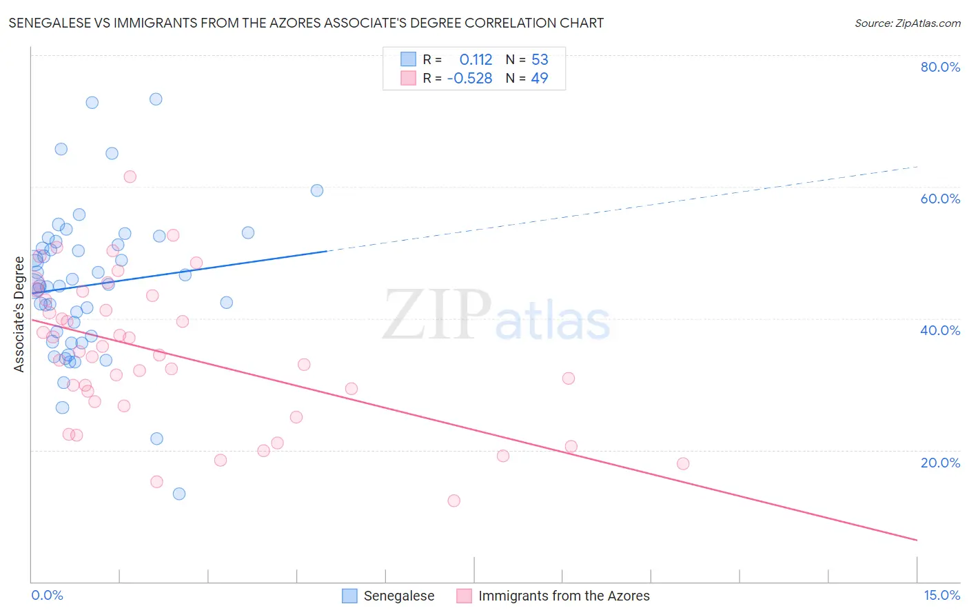 Senegalese vs Immigrants from the Azores Associate's Degree