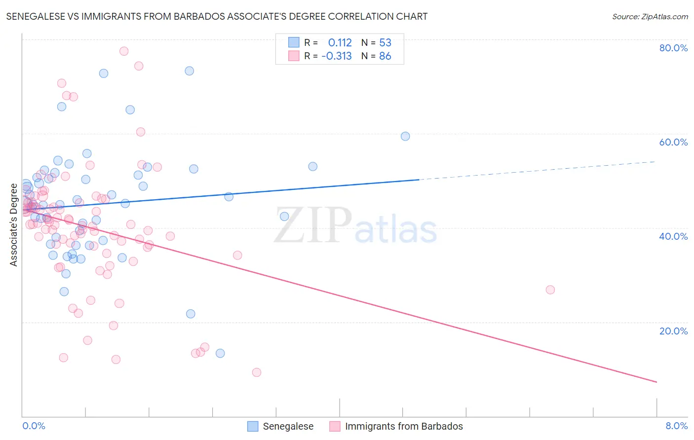 Senegalese vs Immigrants from Barbados Associate's Degree