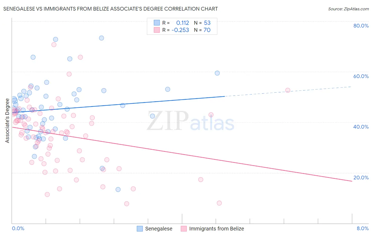 Senegalese vs Immigrants from Belize Associate's Degree