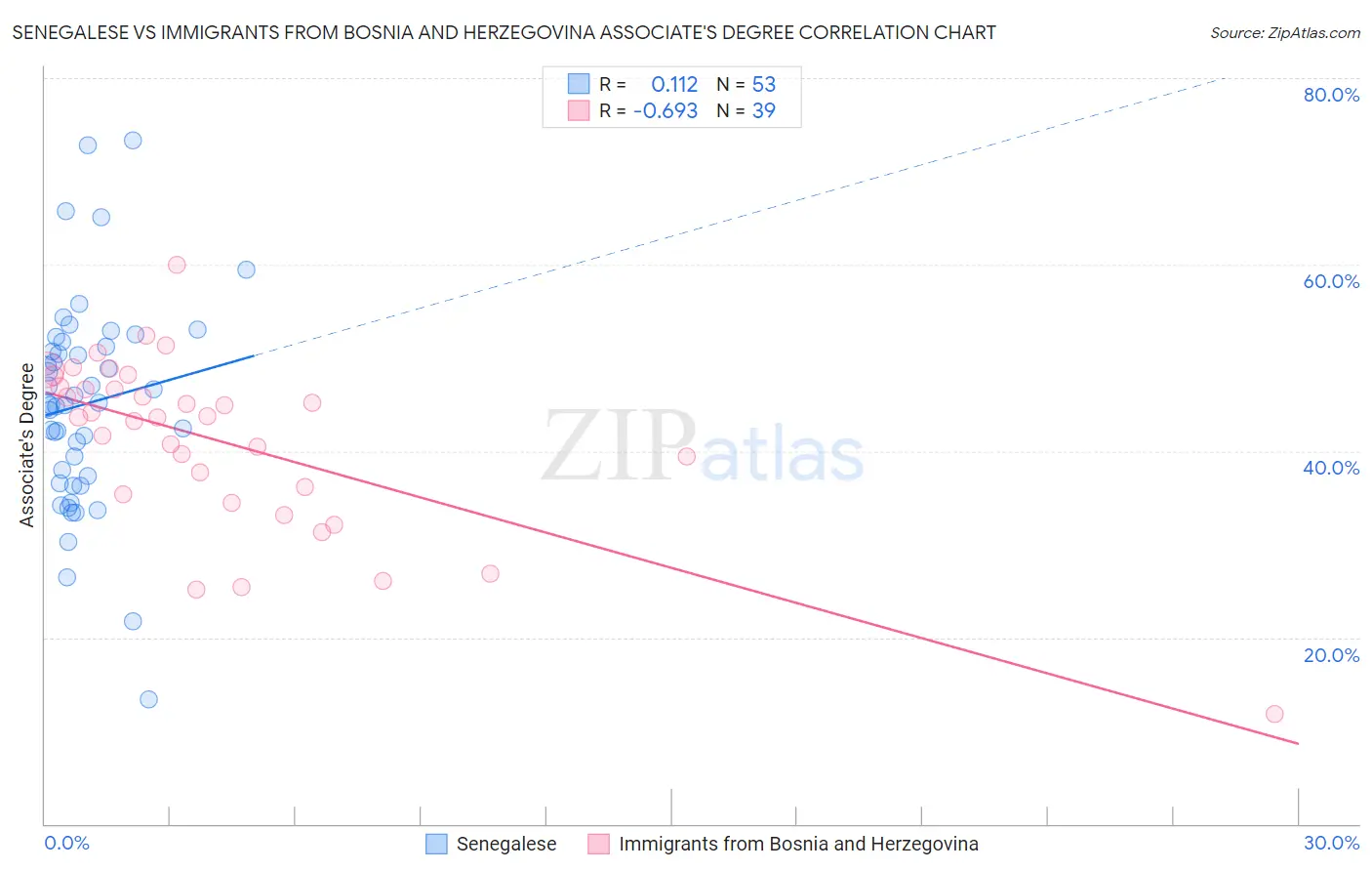 Senegalese vs Immigrants from Bosnia and Herzegovina Associate's Degree