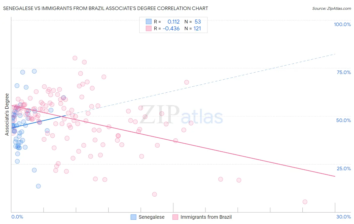 Senegalese vs Immigrants from Brazil Associate's Degree