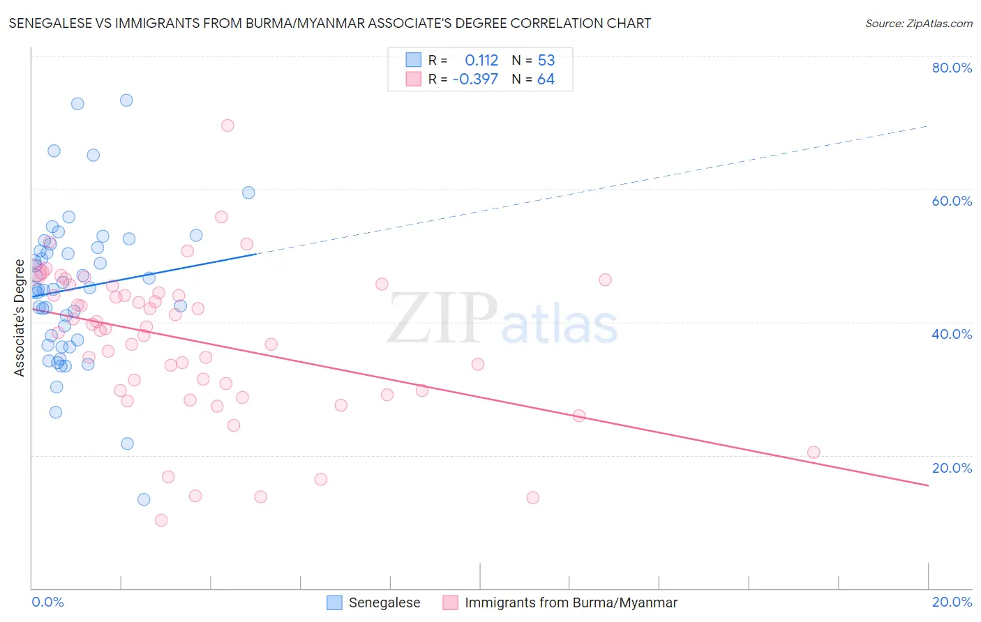 Senegalese vs Immigrants from Burma/Myanmar Associate's Degree