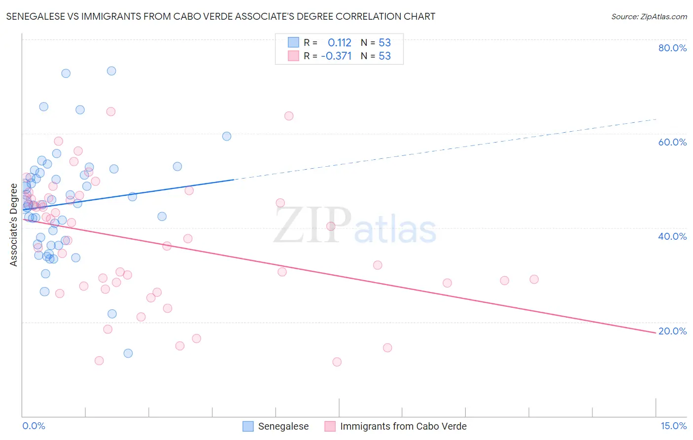 Senegalese vs Immigrants from Cabo Verde Associate's Degree