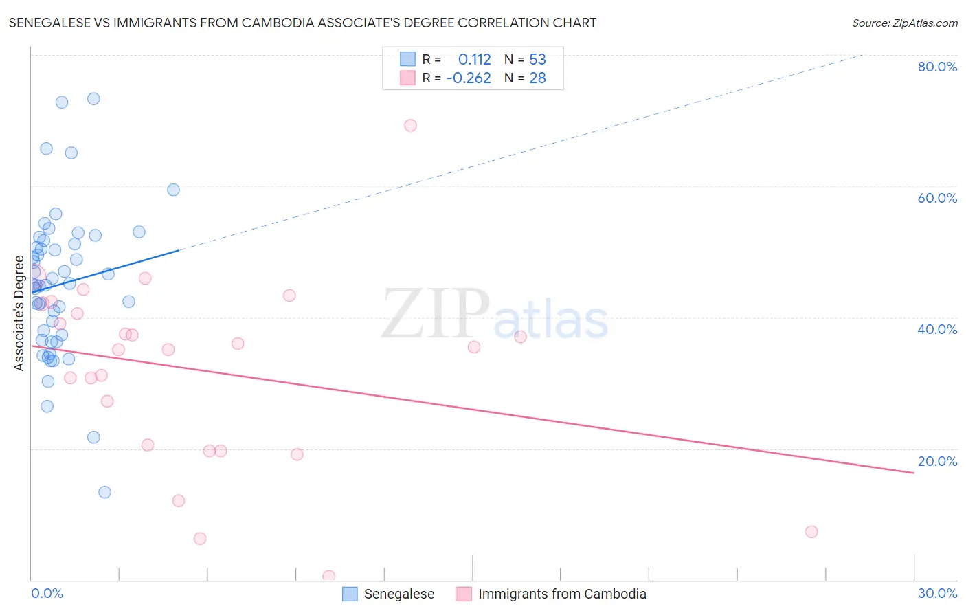 Senegalese vs Immigrants from Cambodia Associate's Degree