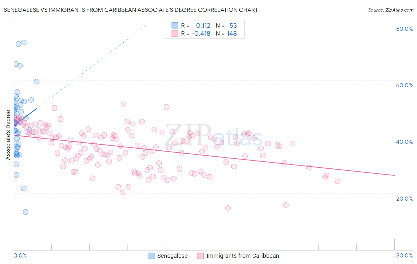 Senegalese vs Immigrants from Caribbean Associate's Degree