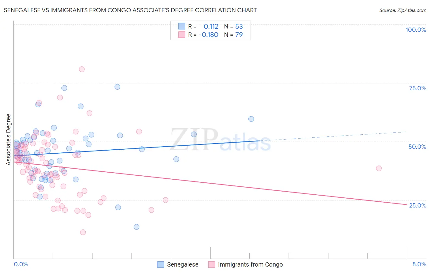 Senegalese vs Immigrants from Congo Associate's Degree