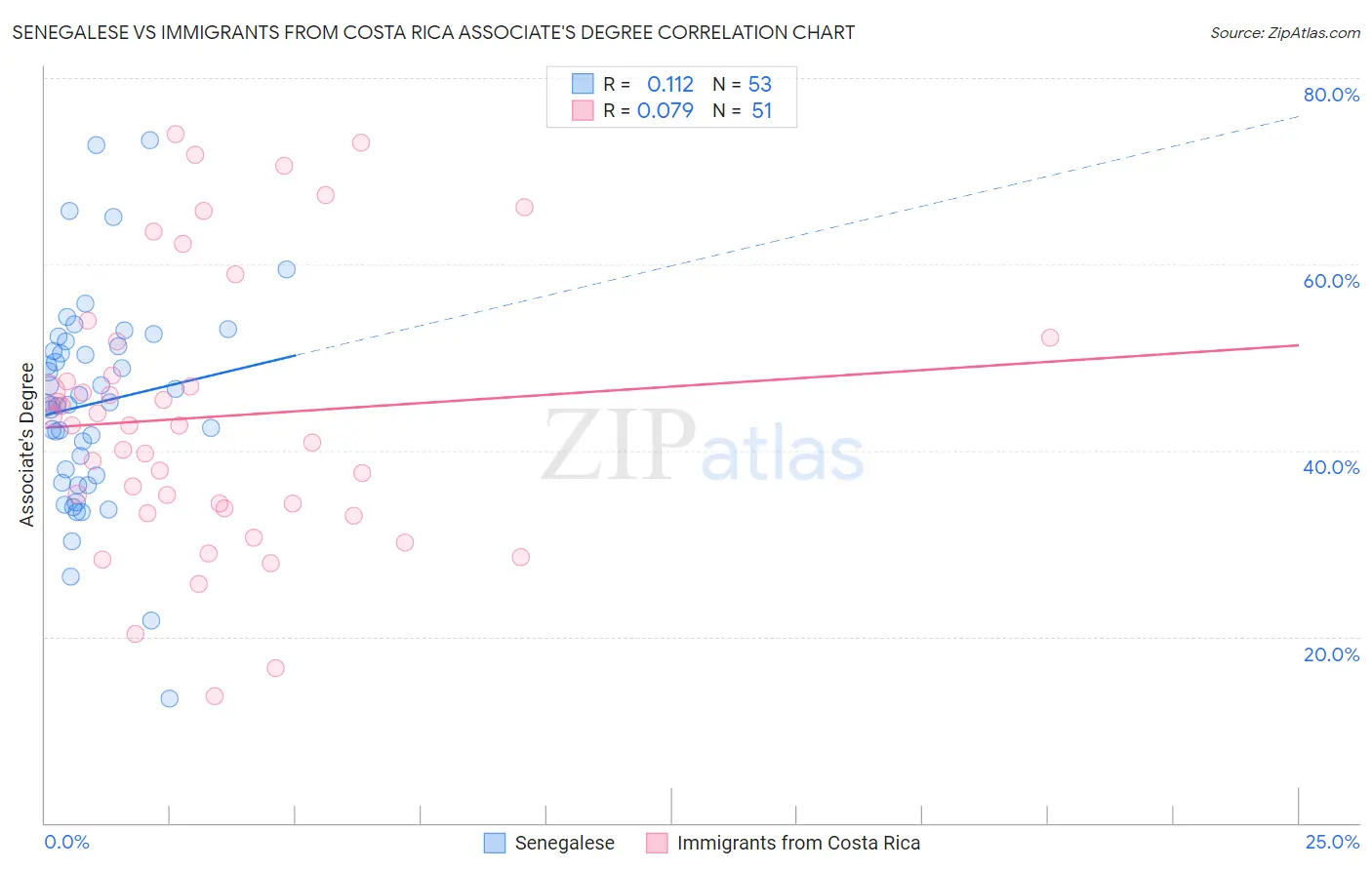 Senegalese vs Immigrants from Costa Rica Associate's Degree