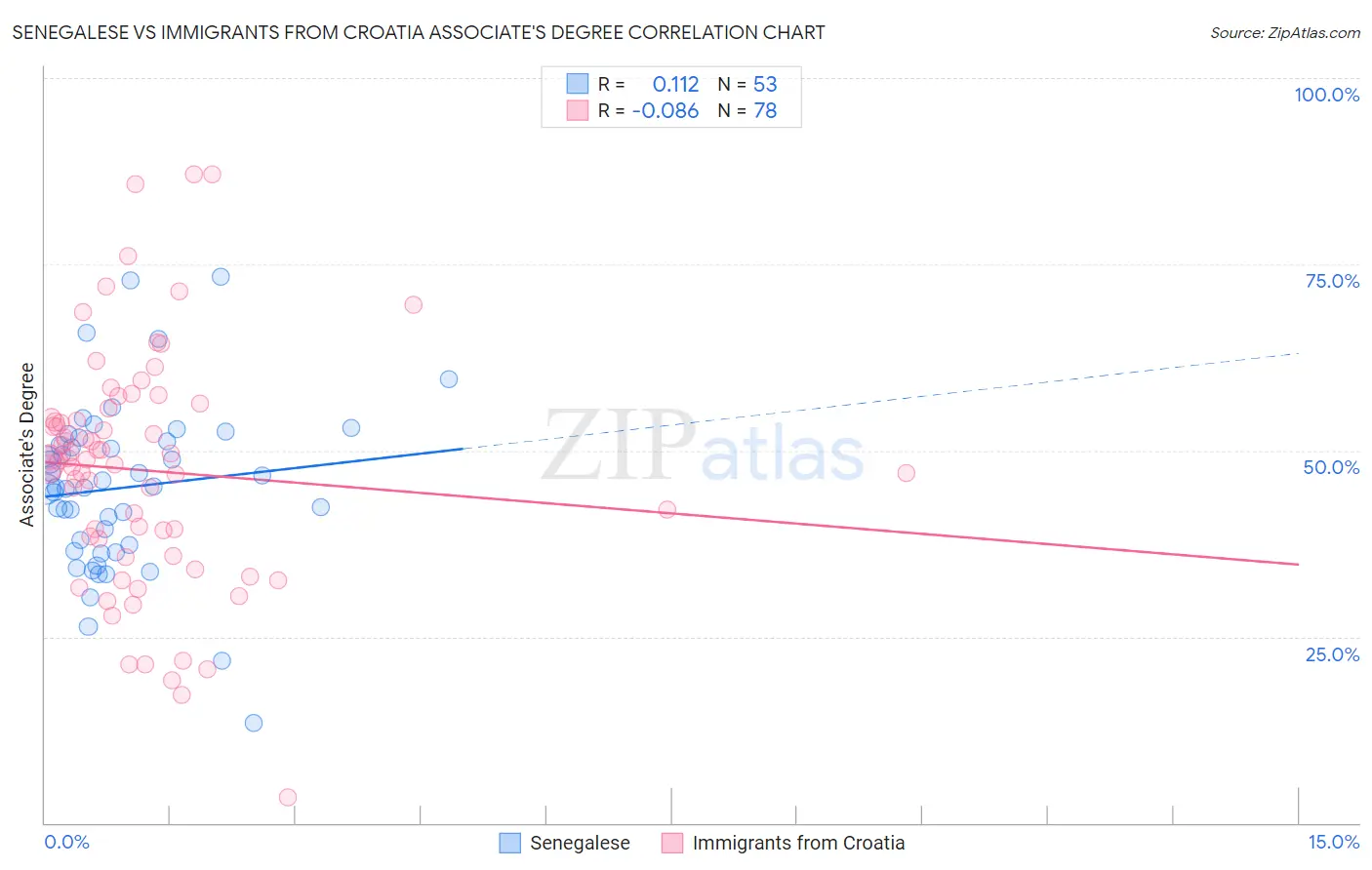 Senegalese vs Immigrants from Croatia Associate's Degree