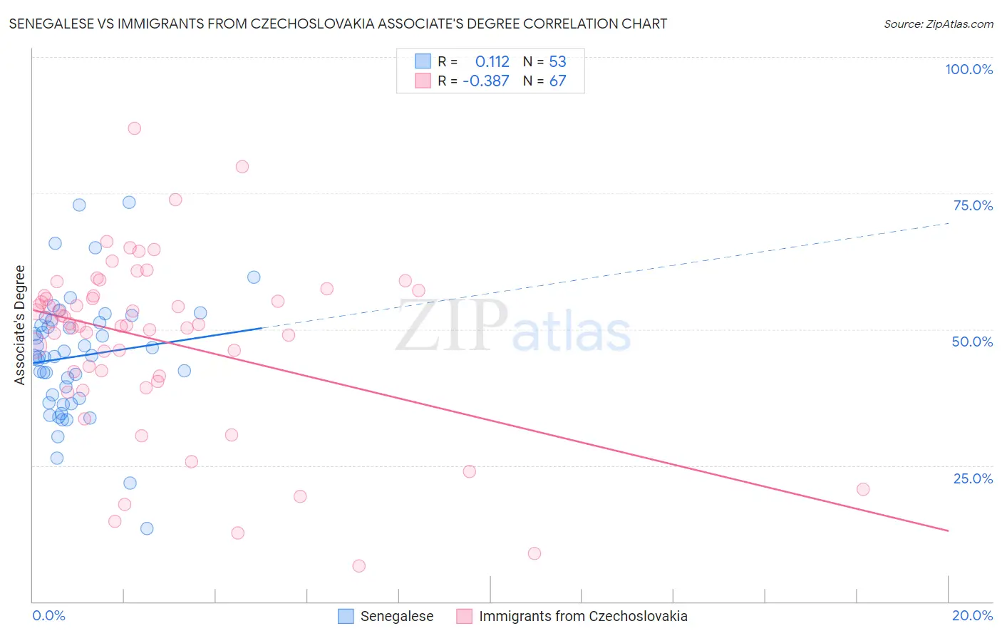 Senegalese vs Immigrants from Czechoslovakia Associate's Degree