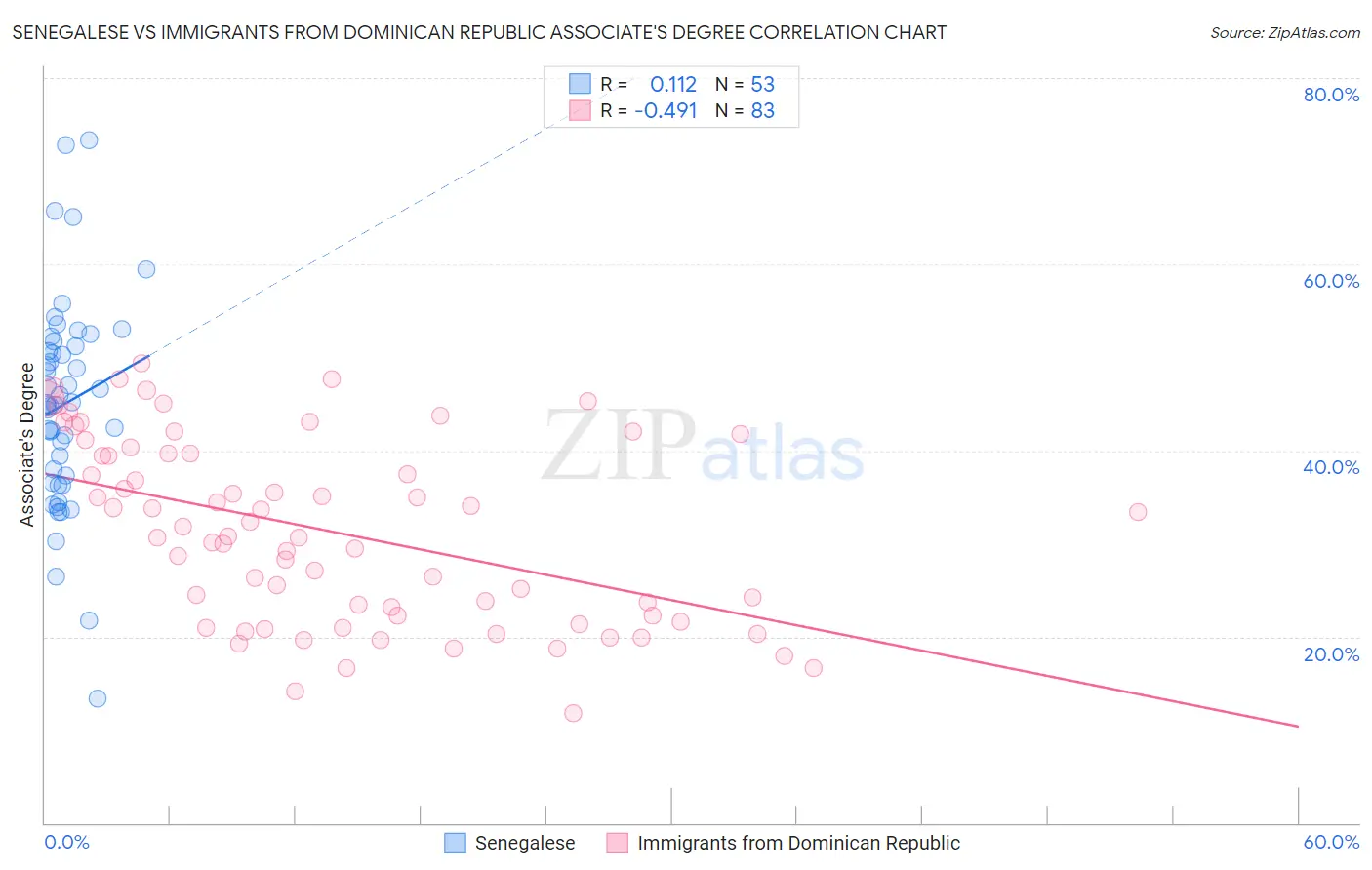 Senegalese vs Immigrants from Dominican Republic Associate's Degree