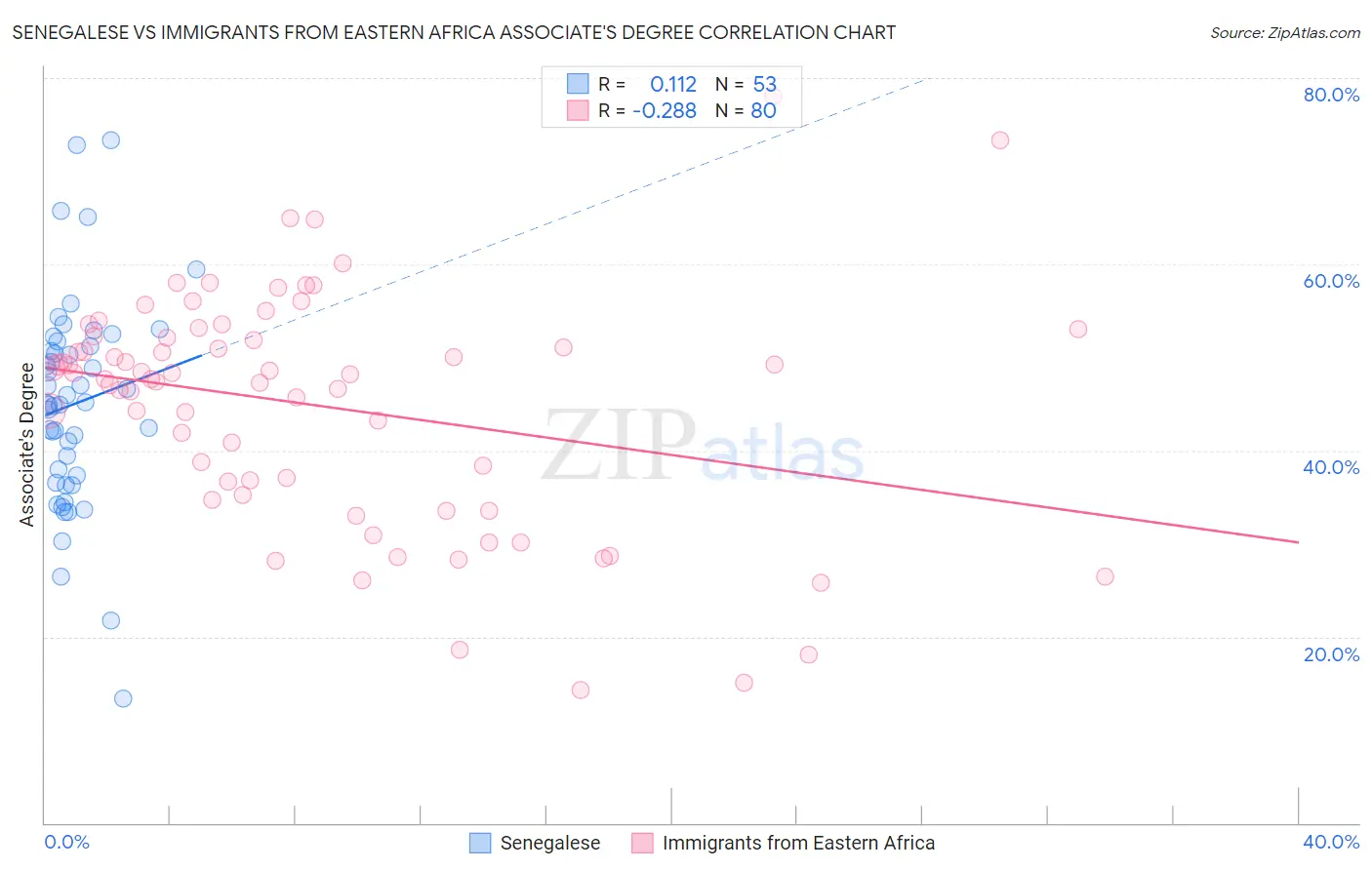 Senegalese vs Immigrants from Eastern Africa Associate's Degree