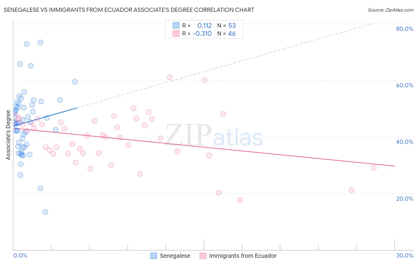 Senegalese vs Immigrants from Ecuador Associate's Degree