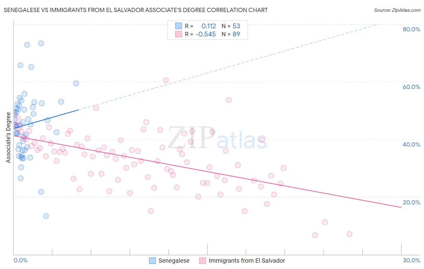 Senegalese vs Immigrants from El Salvador Associate's Degree