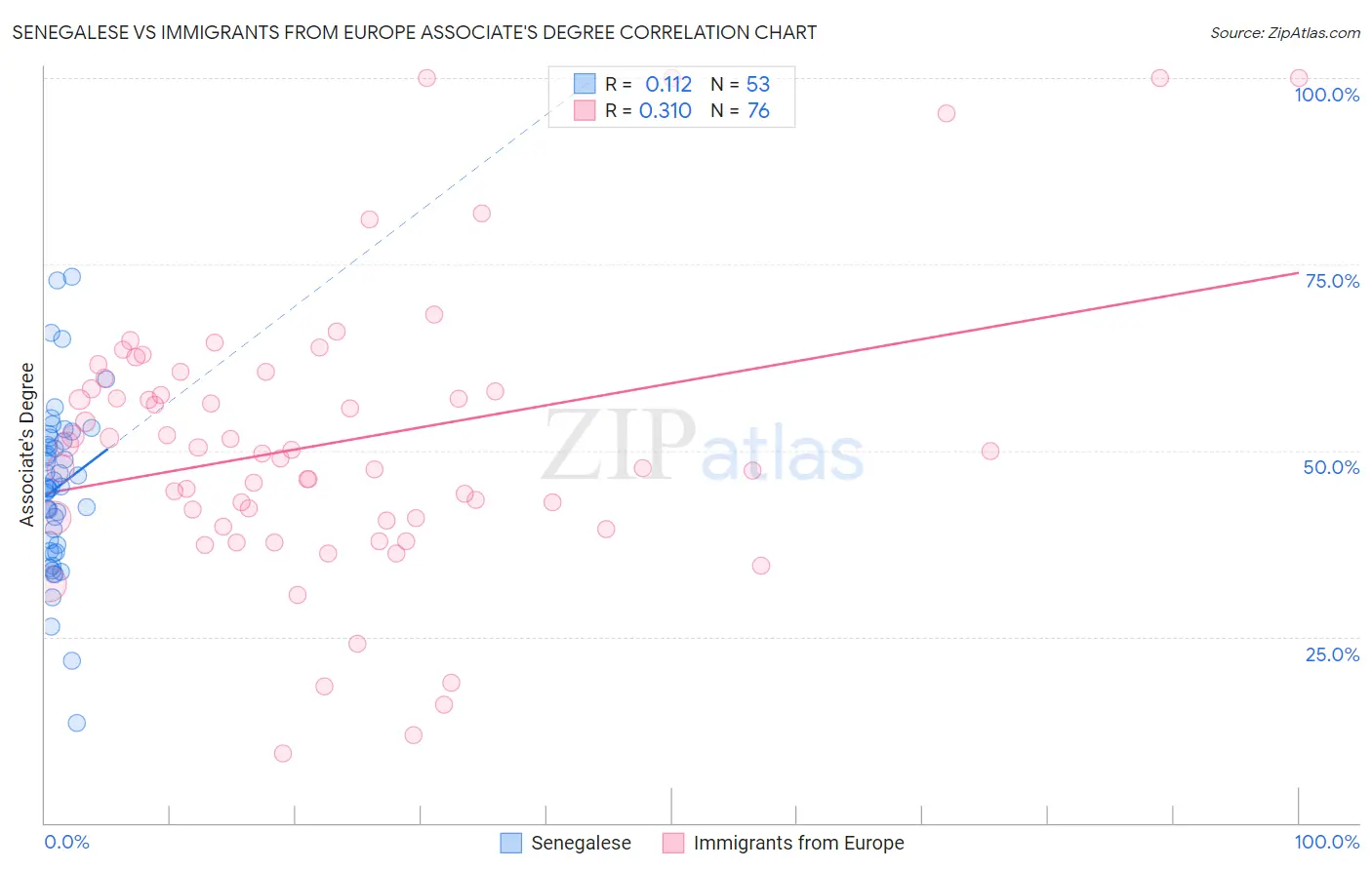 Senegalese vs Immigrants from Europe Associate's Degree