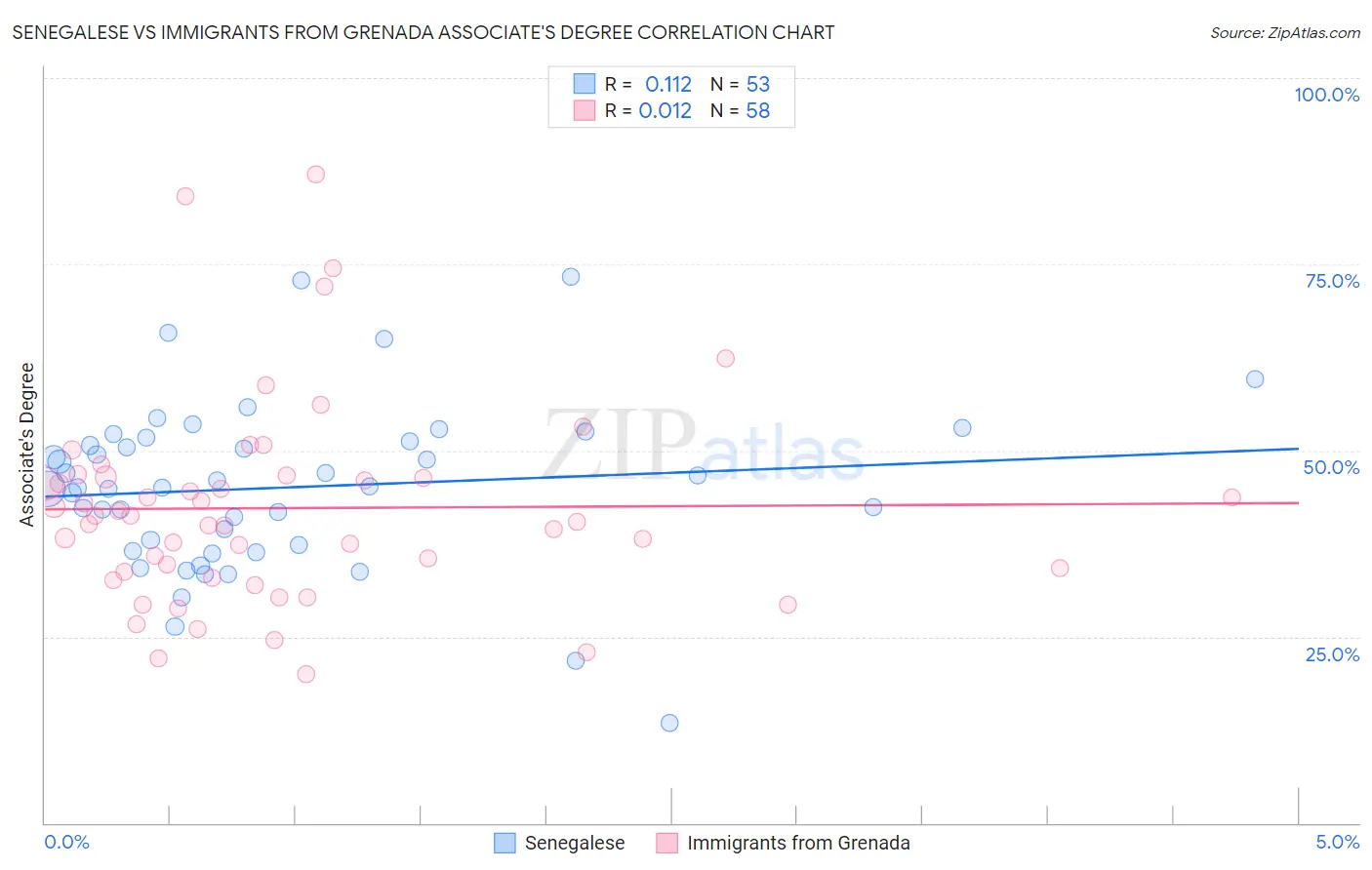 Senegalese vs Immigrants from Grenada Associate's Degree