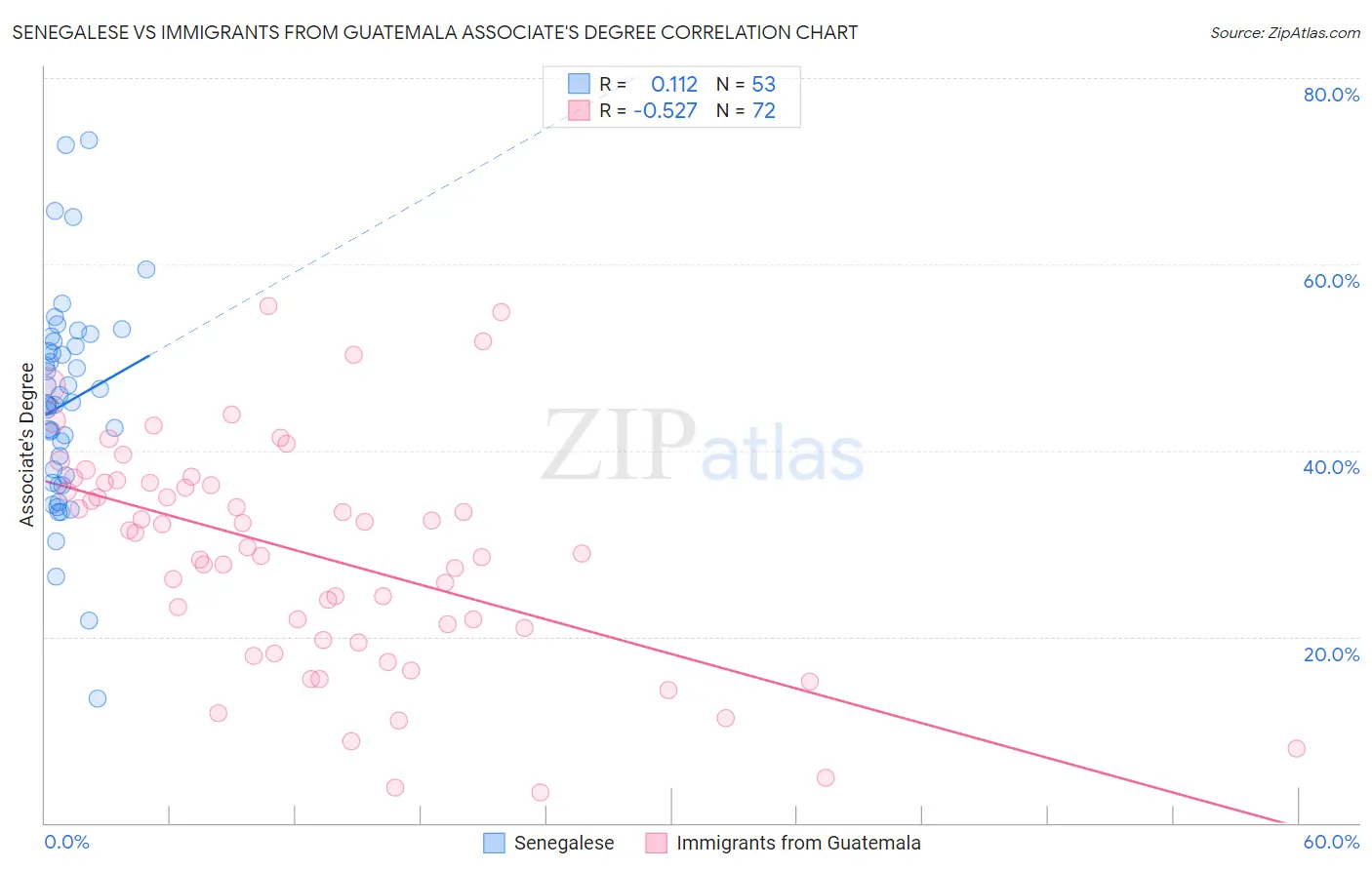 Senegalese vs Immigrants from Guatemala Associate's Degree