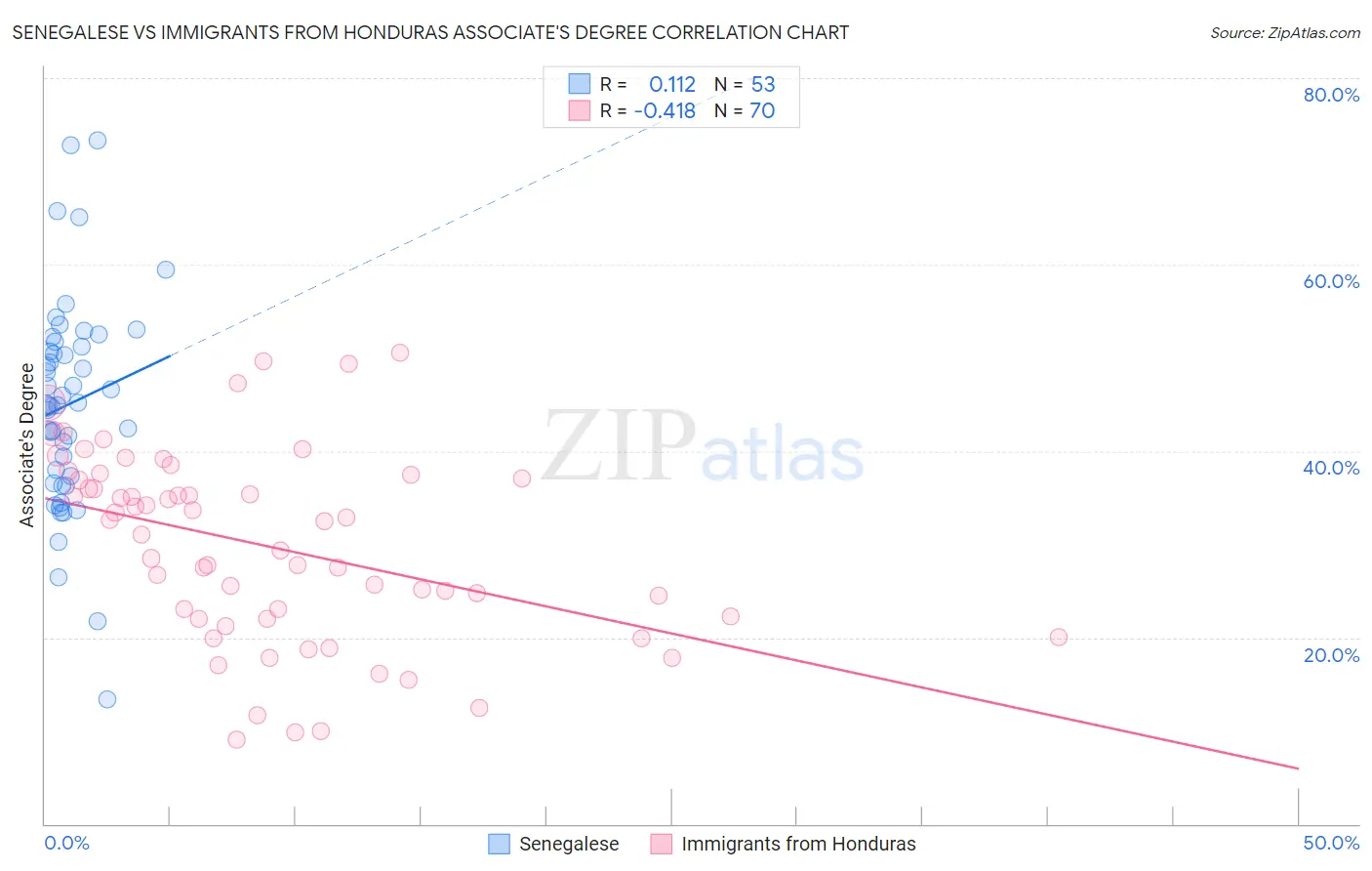 Senegalese vs Immigrants from Honduras Associate's Degree