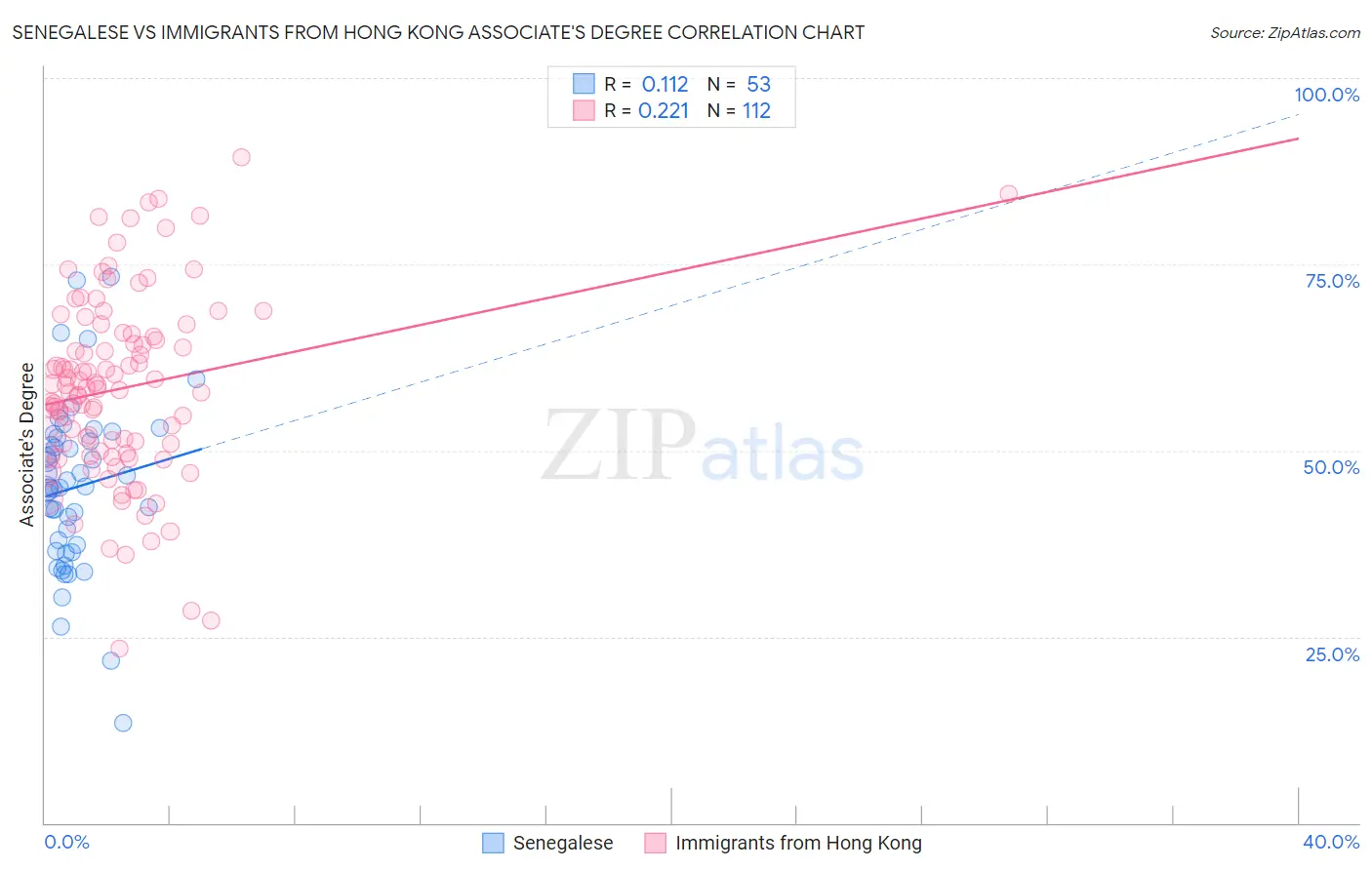 Senegalese vs Immigrants from Hong Kong Associate's Degree