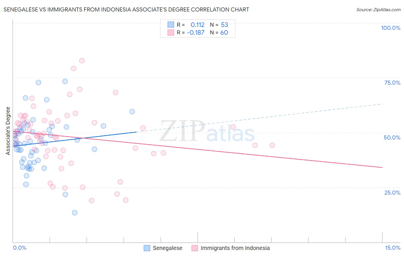 Senegalese vs Immigrants from Indonesia Associate's Degree