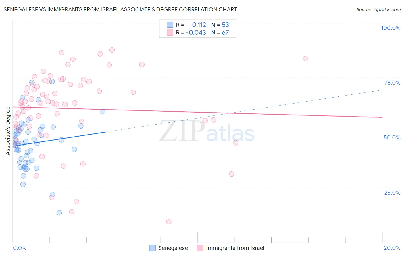 Senegalese vs Immigrants from Israel Associate's Degree