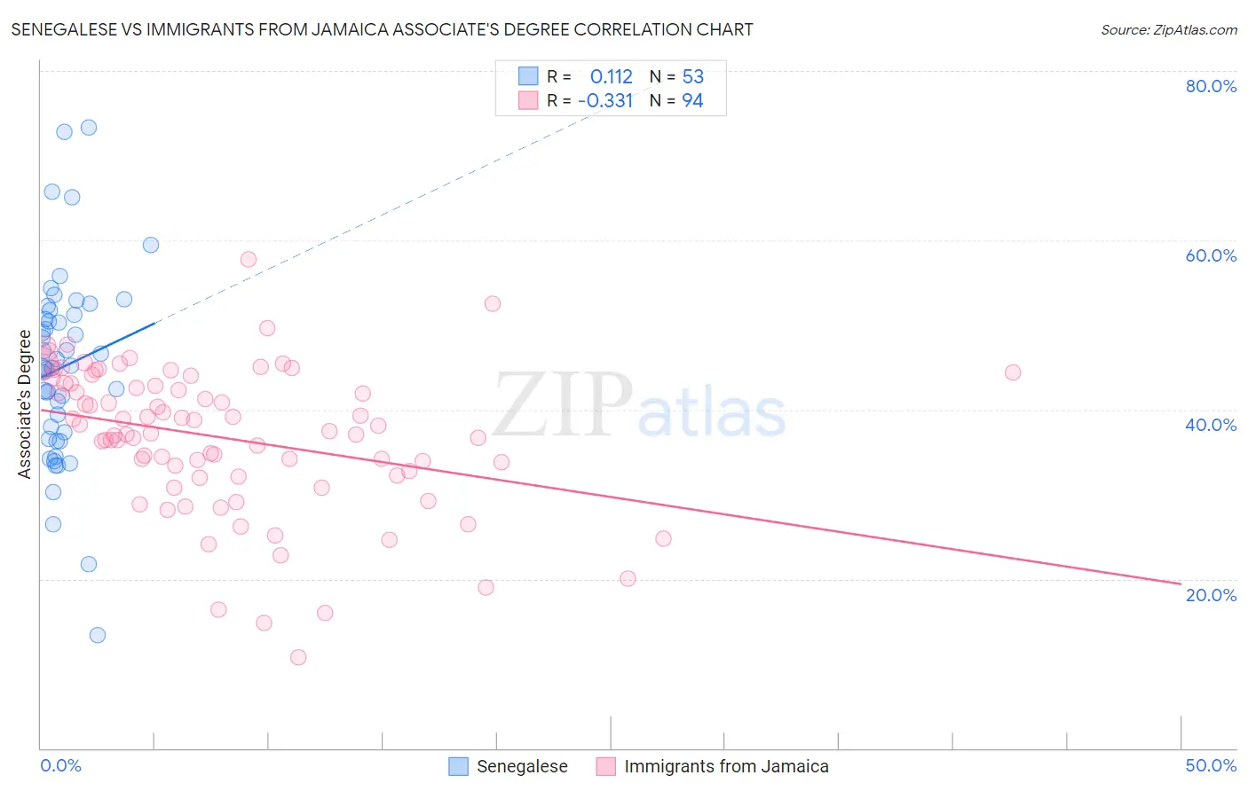 Senegalese vs Immigrants from Jamaica Associate's Degree