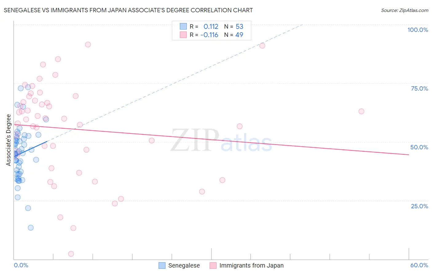 Senegalese vs Immigrants from Japan Associate's Degree