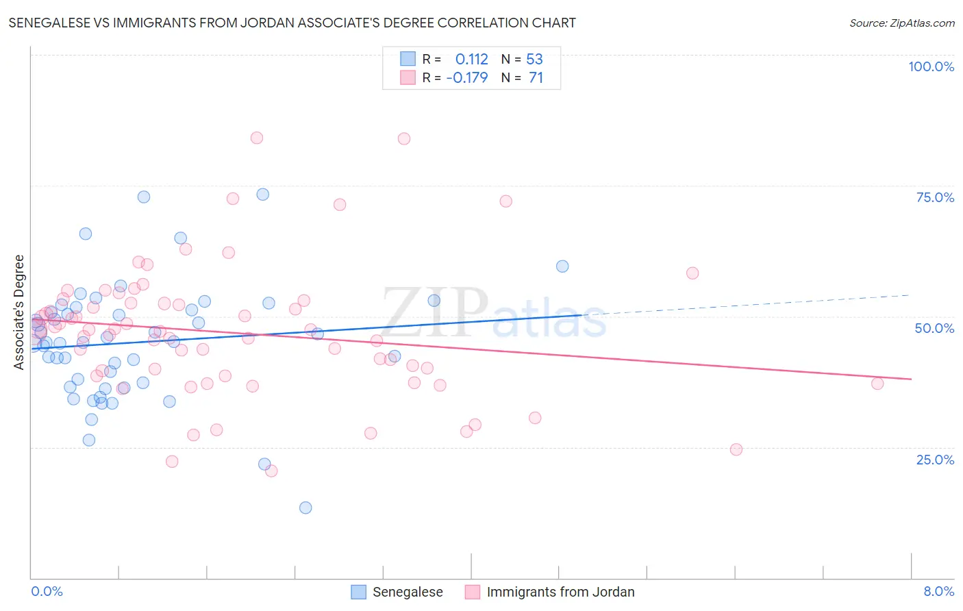 Senegalese vs Immigrants from Jordan Associate's Degree