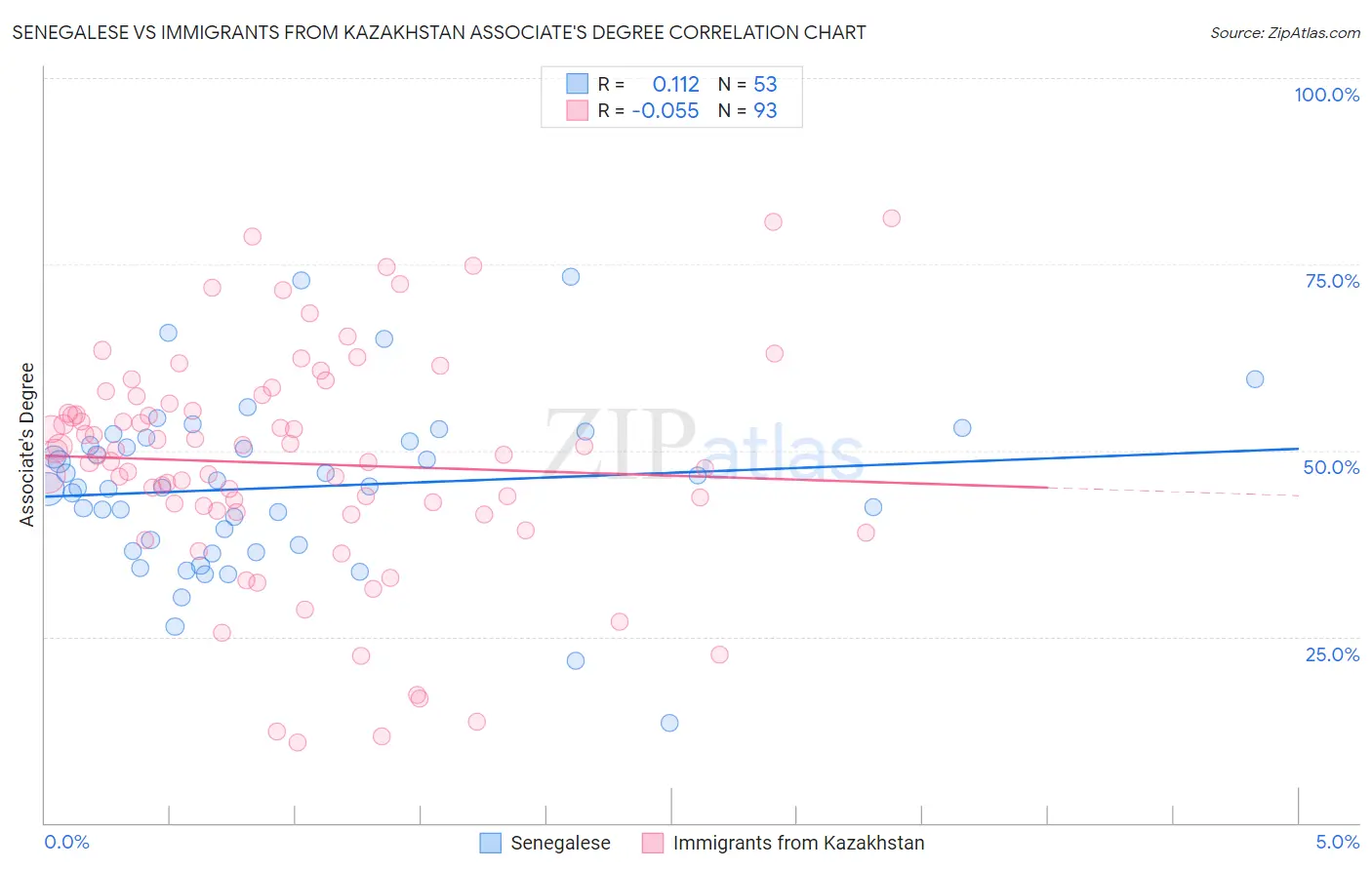 Senegalese vs Immigrants from Kazakhstan Associate's Degree