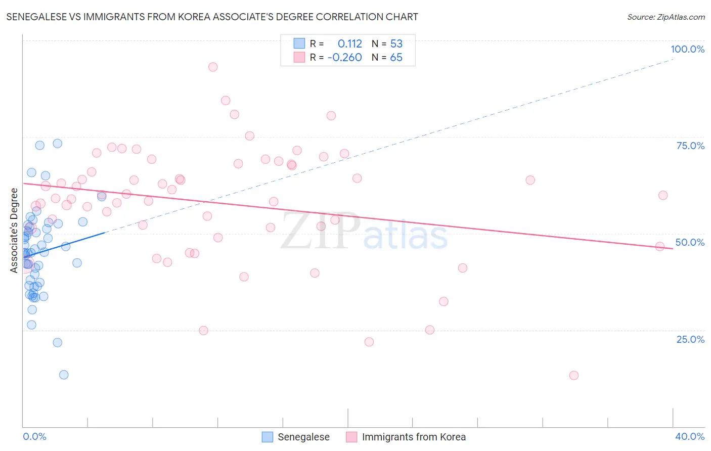 Senegalese vs Immigrants from Korea Associate's Degree