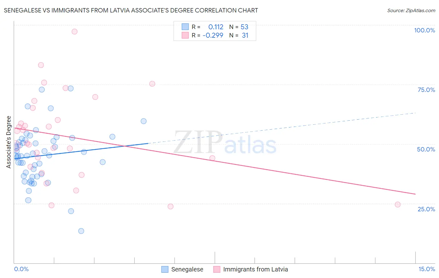 Senegalese vs Immigrants from Latvia Associate's Degree