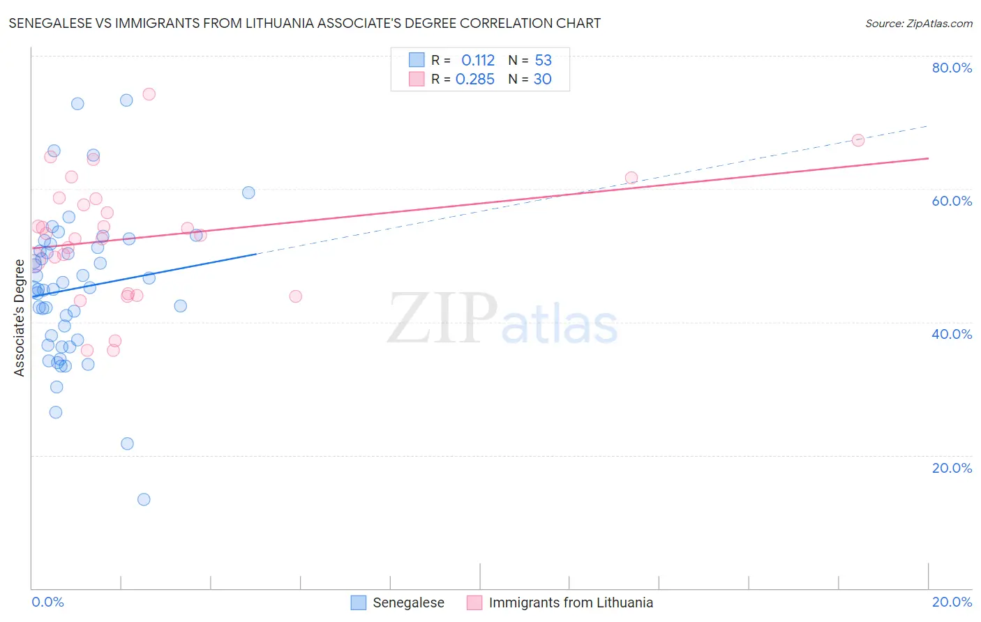 Senegalese vs Immigrants from Lithuania Associate's Degree