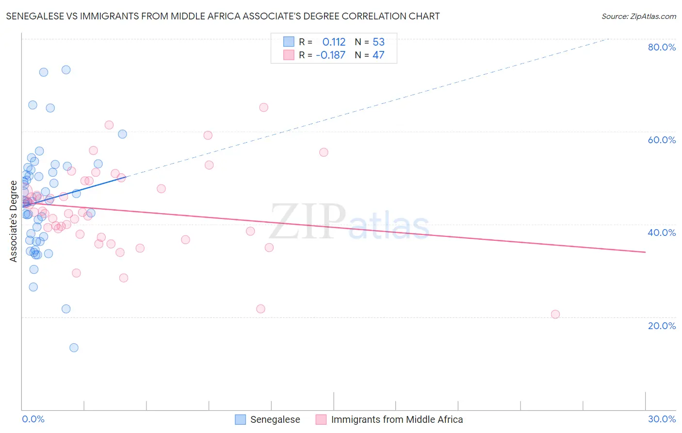 Senegalese vs Immigrants from Middle Africa Associate's Degree