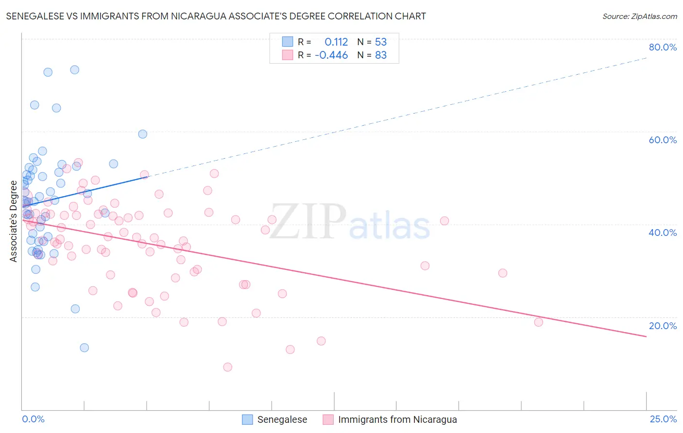 Senegalese vs Immigrants from Nicaragua Associate's Degree