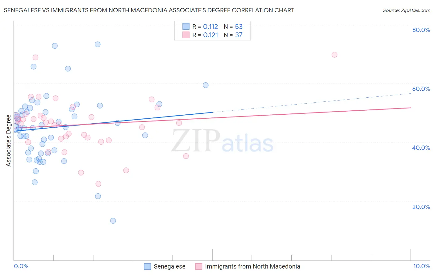 Senegalese vs Immigrants from North Macedonia Associate's Degree