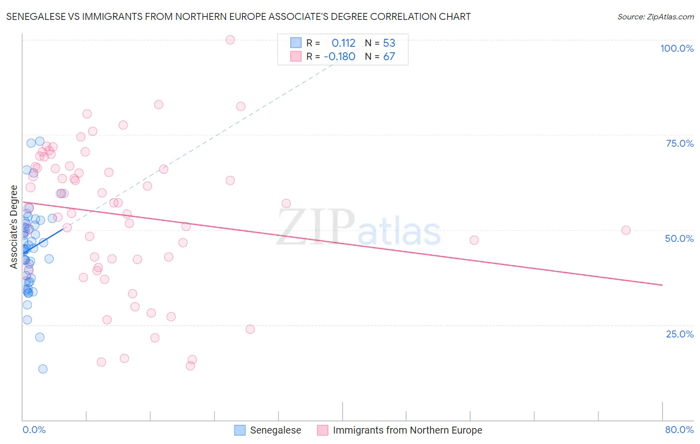 Senegalese vs Immigrants from Northern Europe Associate's Degree