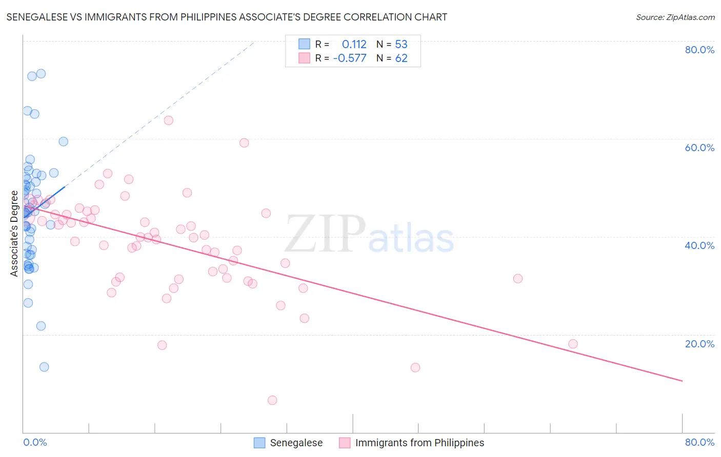 Senegalese vs Immigrants from Philippines Associate's Degree