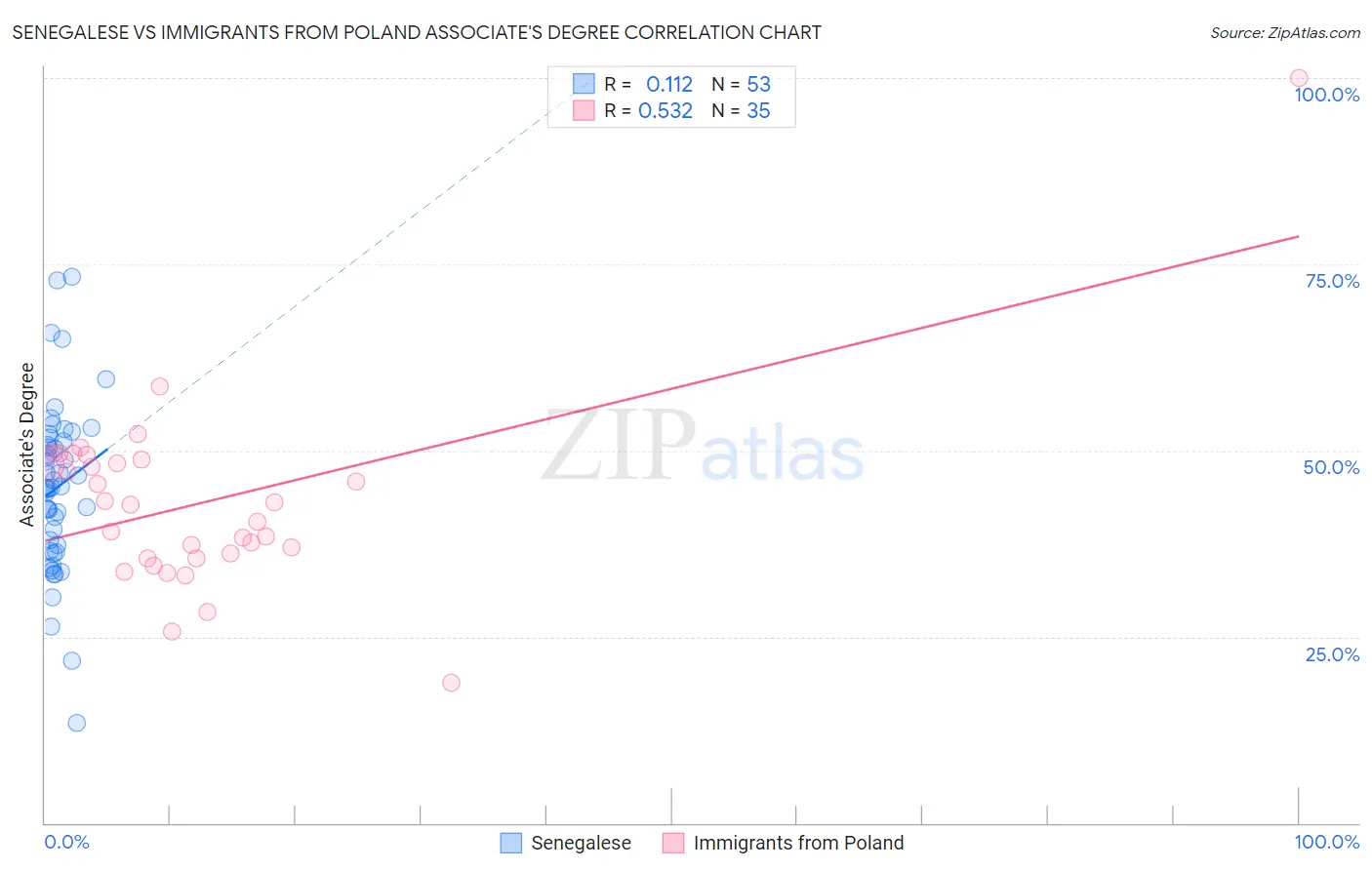 Senegalese vs Immigrants from Poland Associate's Degree