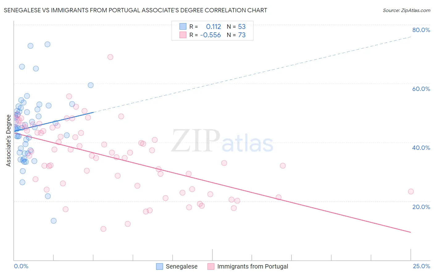 Senegalese vs Immigrants from Portugal Associate's Degree