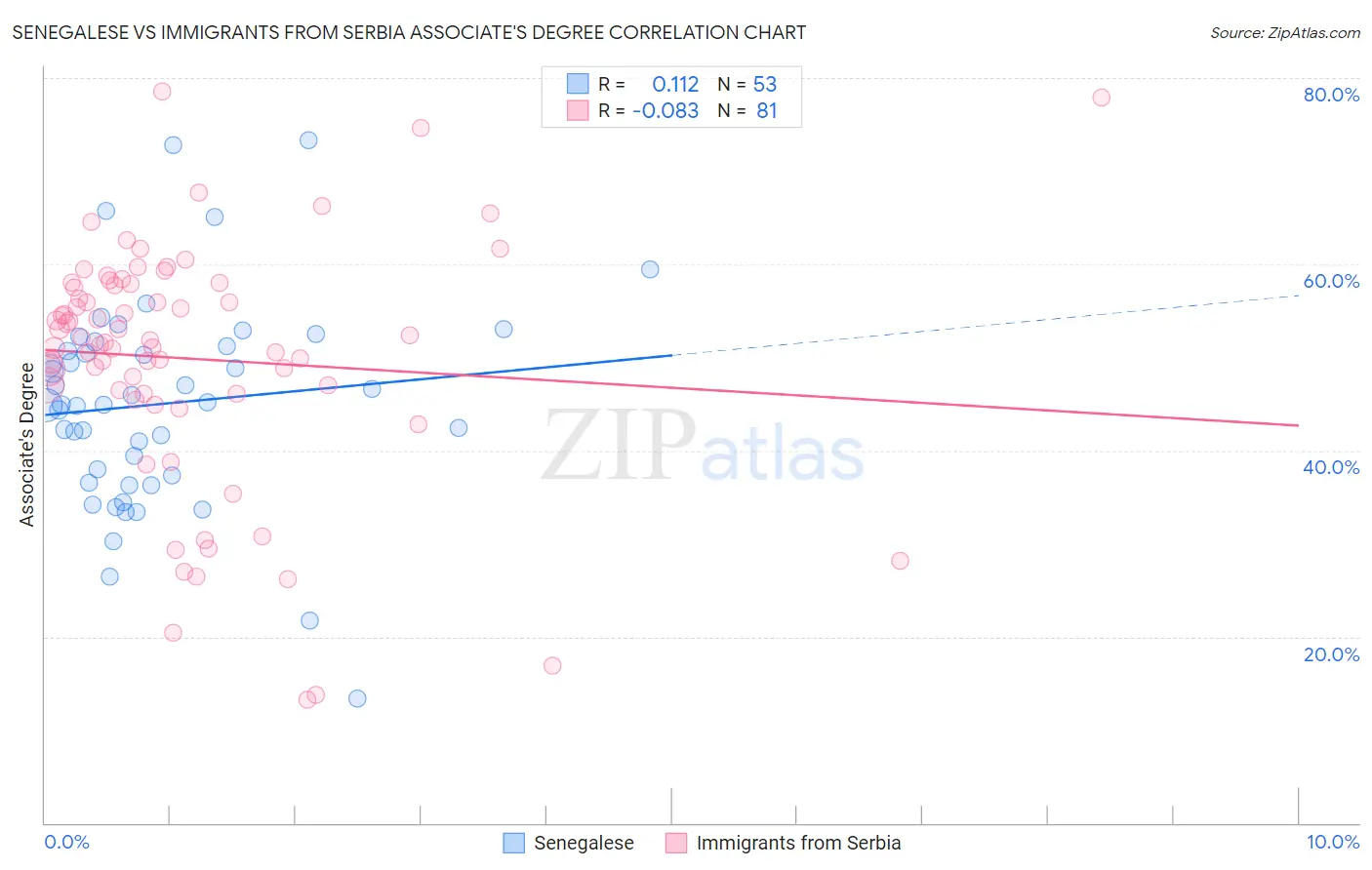 Senegalese vs Immigrants from Serbia Associate's Degree