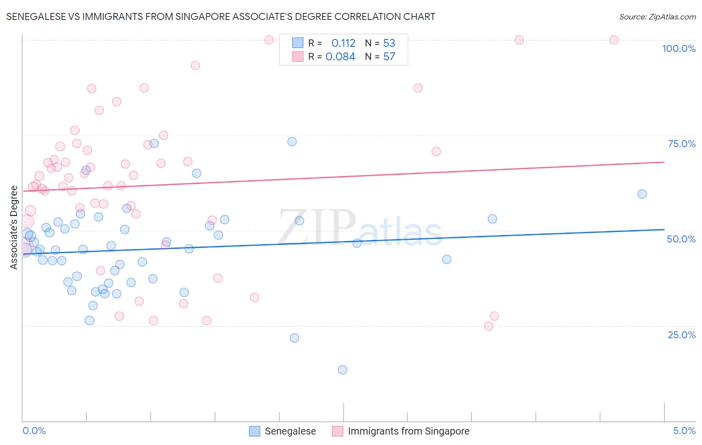 Senegalese vs Immigrants from Singapore Associate's Degree