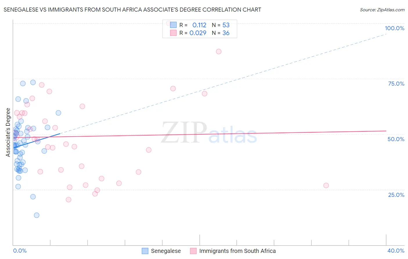 Senegalese vs Immigrants from South Africa Associate's Degree